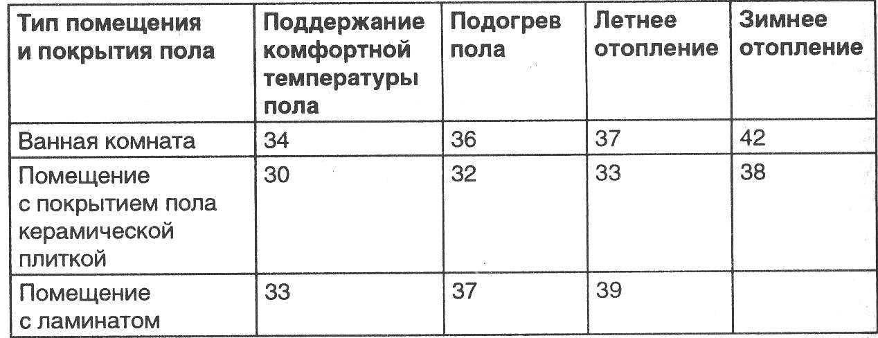 Как осуществляется регулировка температуры теплого водяного пола