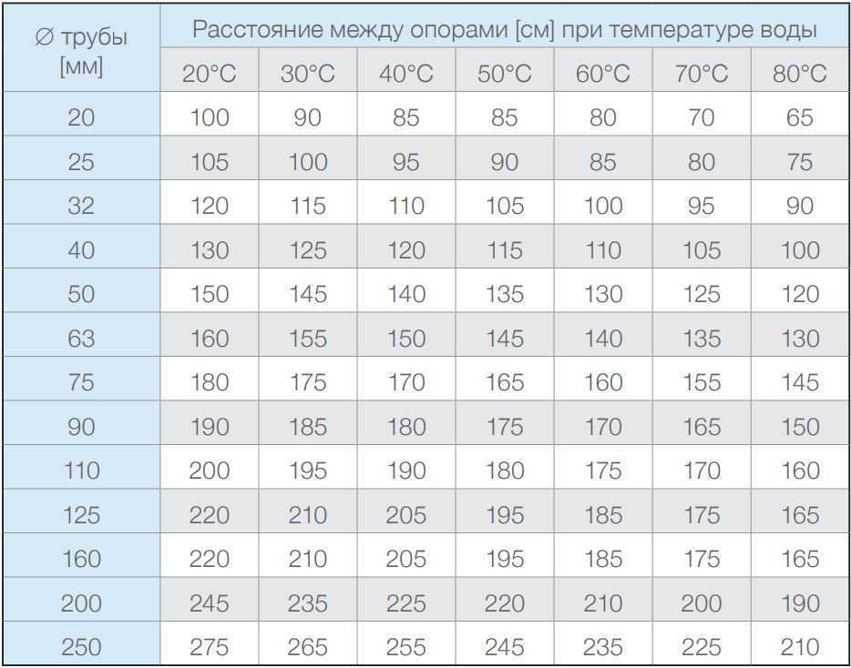 Крепление полипропиленовых труб к стене. виды и способы