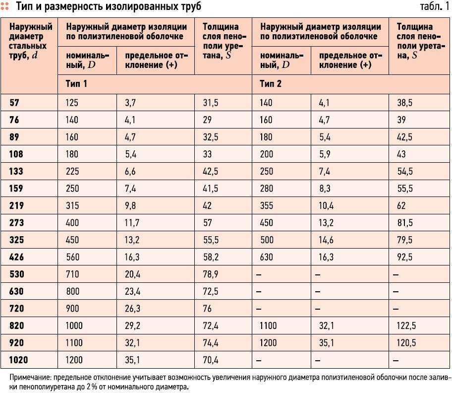 Формула расчет объема изоляции трубы