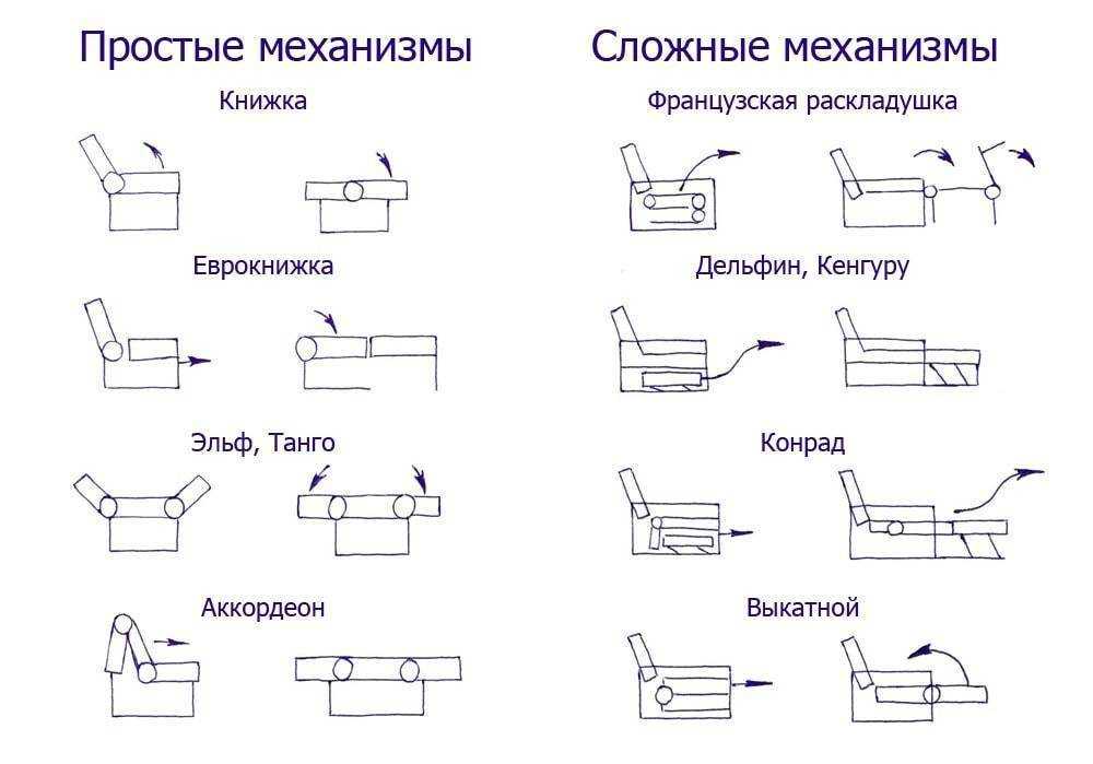 Диваны с механизмом пума: принцип работы, особенности, плюсы и минусы. механизм «пума» для раскладывания дивана