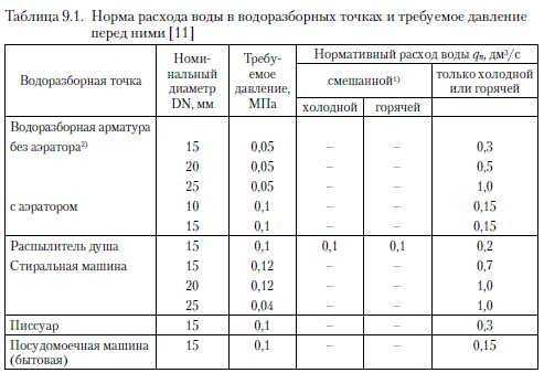 Давление в водопроводе частного дома: оптимальные показатели, измерение и регулировка