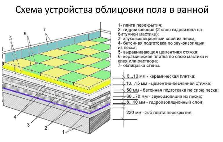 Что нужно для теплого пола: калькуляторный расчёт для трубы в доме, в квартире и советы по укладке