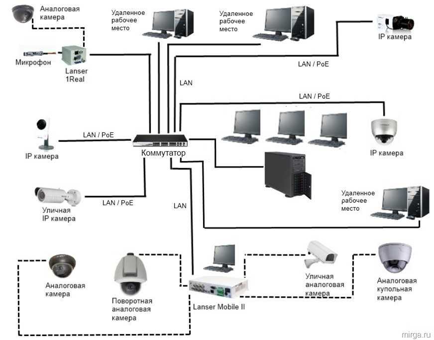 Ip камеры их использование в беспроводных и интернет системах видеонаблюдения