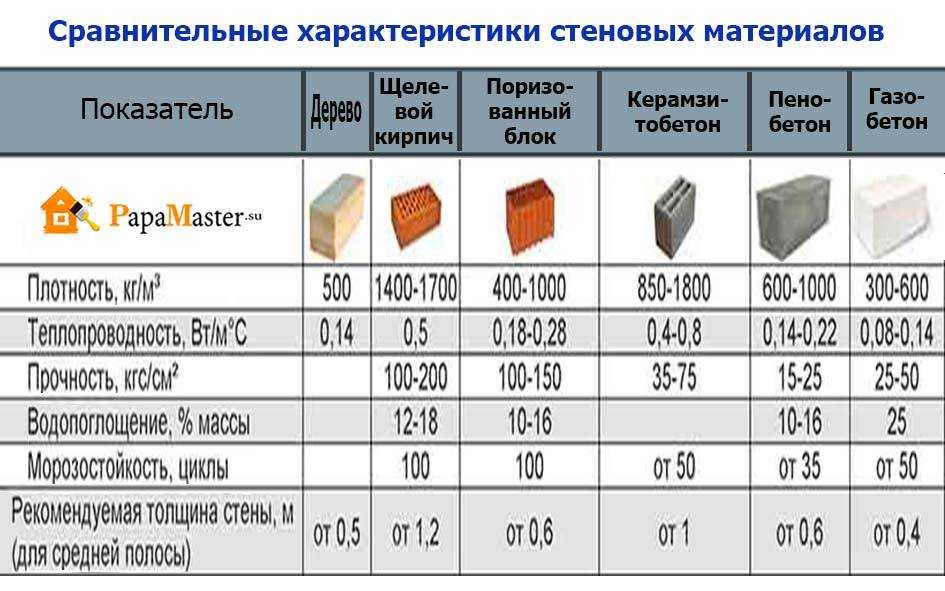 Сравнительный анализ пеноблока, газоблока, керамзитобетона, шлакоблока