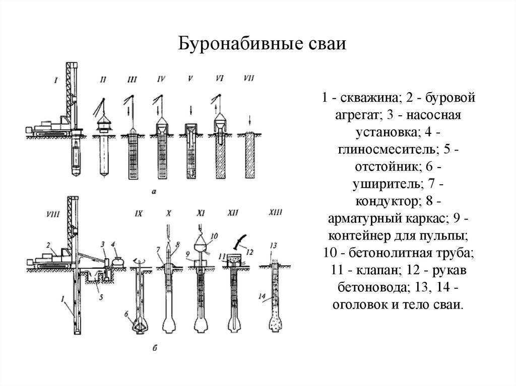 Погружение свай: технология, виды и способы размещения