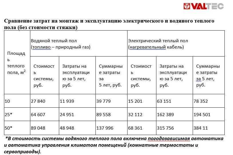 Расчет электрического теплого пола: потребление электроэнергии, формулы и примеры