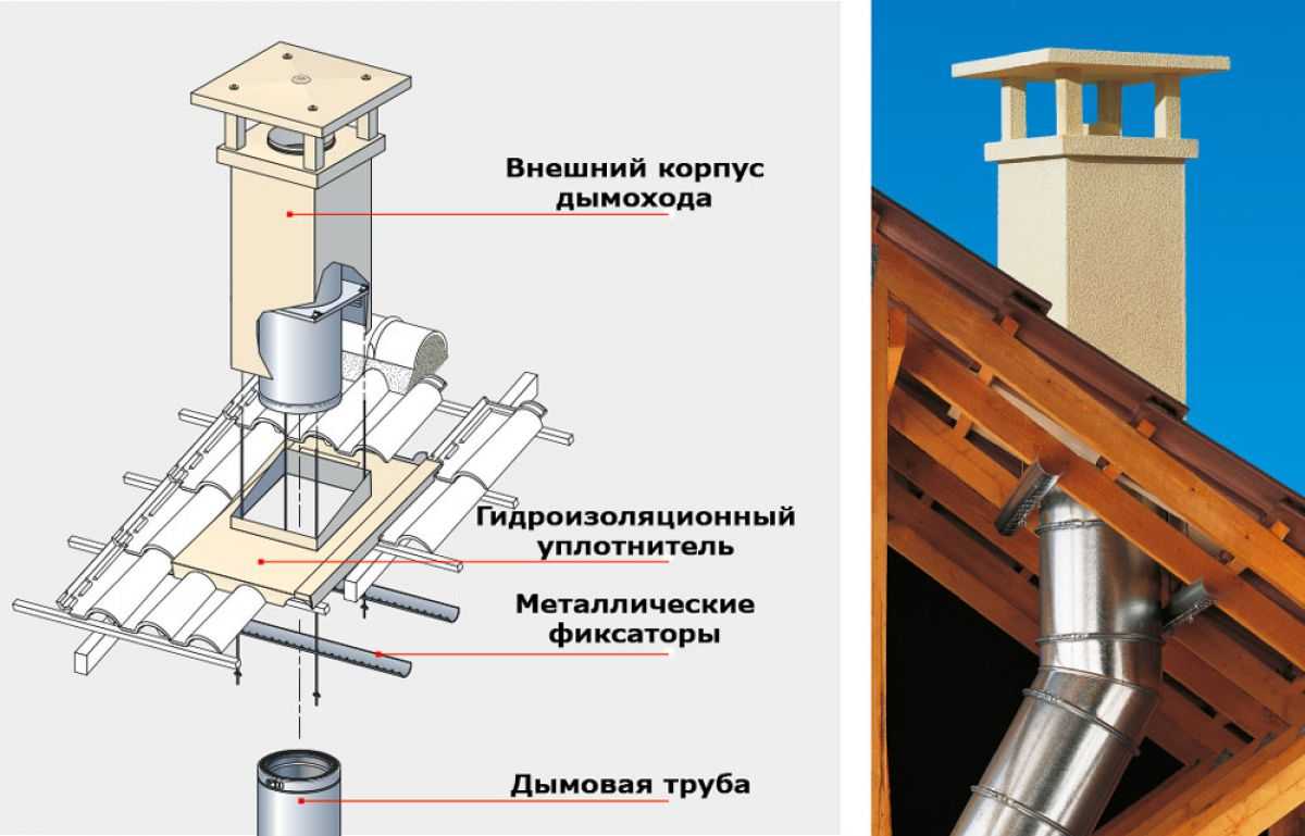 Как вывести дымоход через крышу, высота дымохода — фото, видео