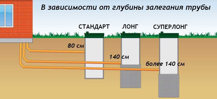 На какую глубину закапывать канализацию в частном доме