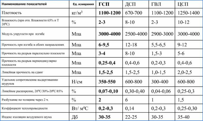 Цсп плита: характеристики, применение, размеры плит, отзывы
