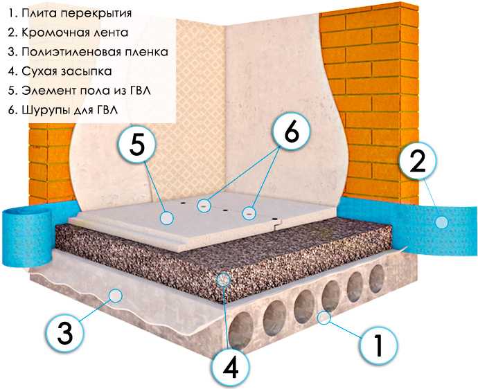 Как утеплить пол керамзитом – варианты утепления