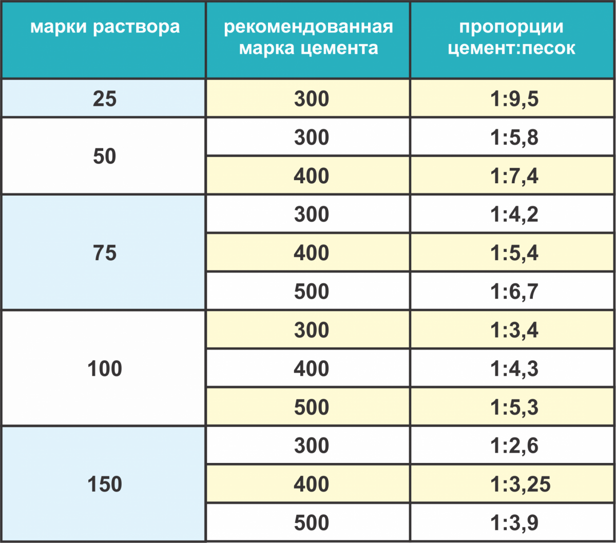 Цементно-песчаная стяжка (цпс): пропорции цемента и песка, устройство