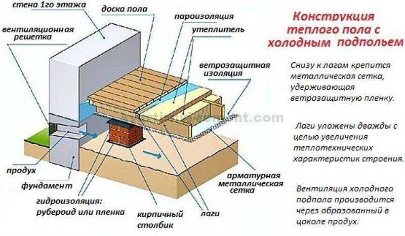 Пол первого этажа при ленточном фундаменте: как сделать в доме