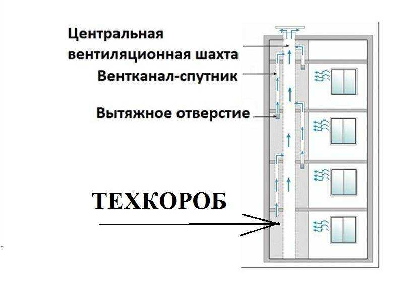 Устройство и схемы вентиляционных шахт 5 и 9 этажных домов