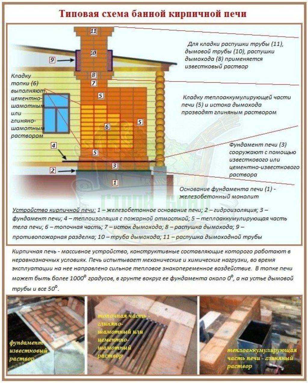 Пропорции раствора для кладки из кирпича. не дадим печи развалиться!