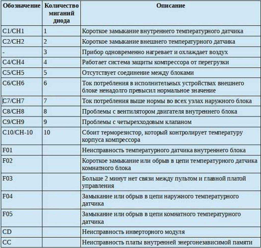 Как включить кондиционер на тепло – 100 % понятная для всех инструкция