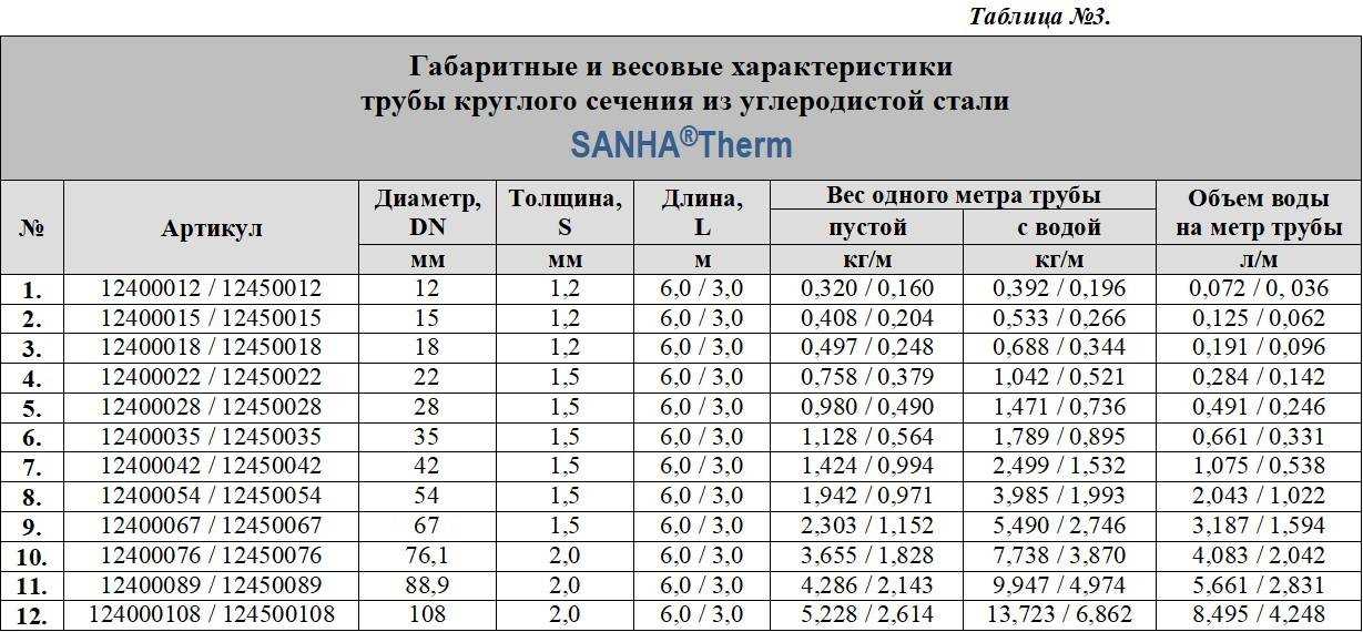 Расчитать объем воды в трубе - калькулятор онлайн