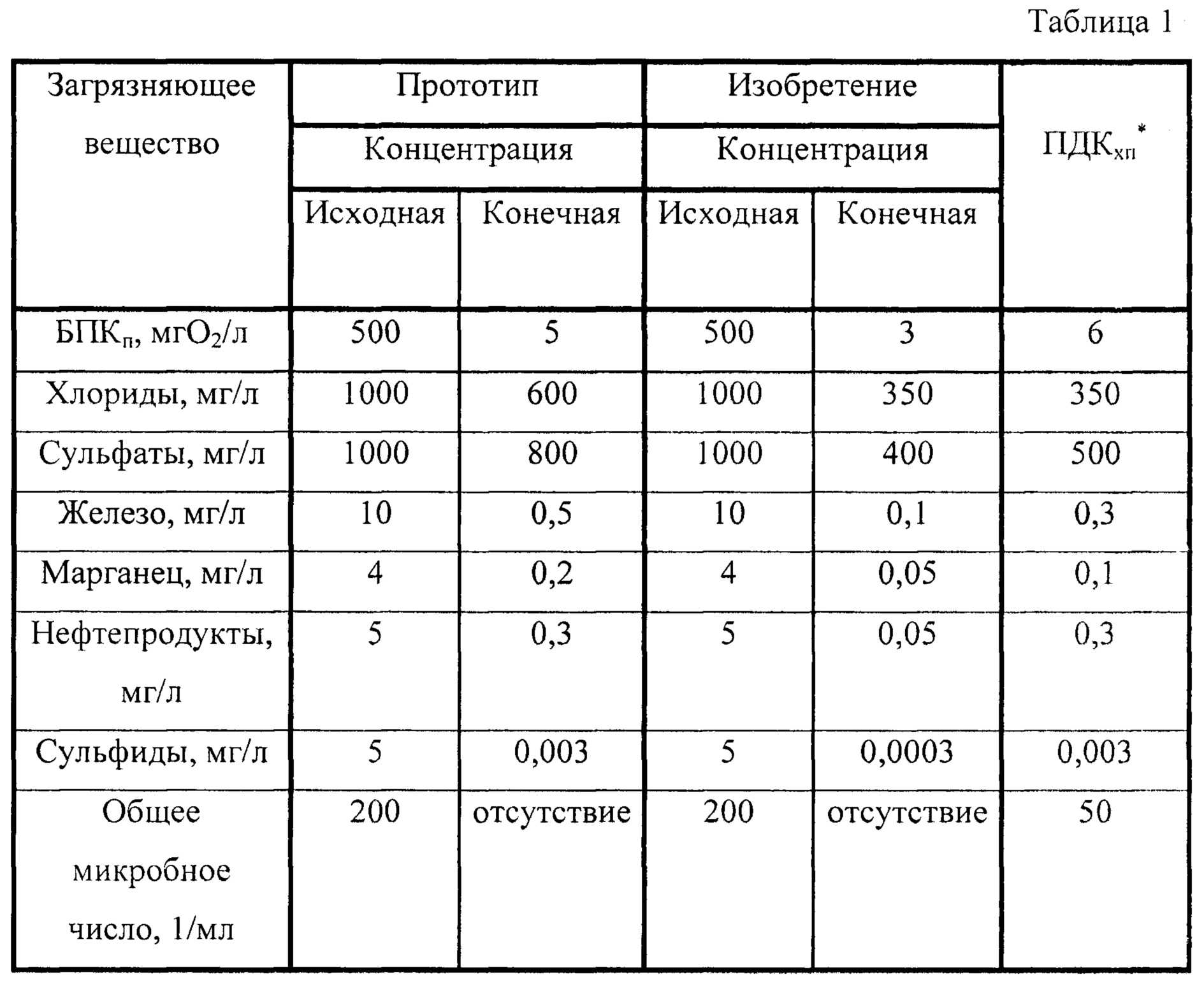 Сточные воды это: классификация, очистка, правила приема в городскую канализацию