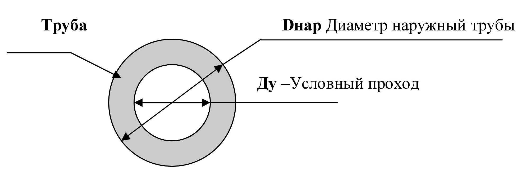 Условный проход трубы: что это такое, выбор диаметра