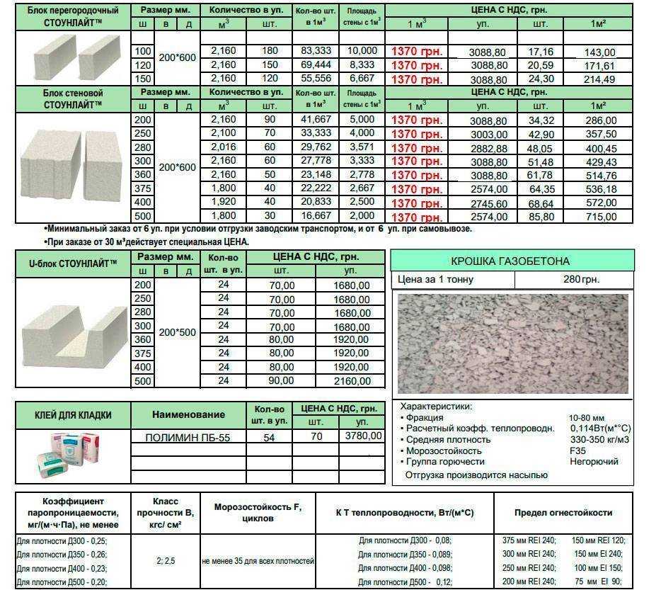 Газобетонные блоки - технические характеристики