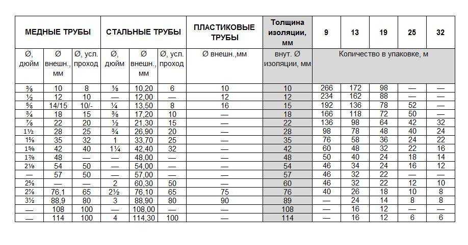 Как и чем утеплить водопроводную трубу: 4 совета теплотехника