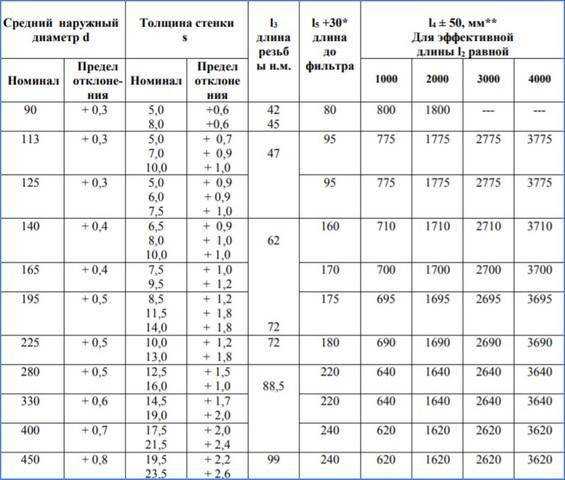 Пластиковая обсадная труба для скважины. плюсы и минусы!