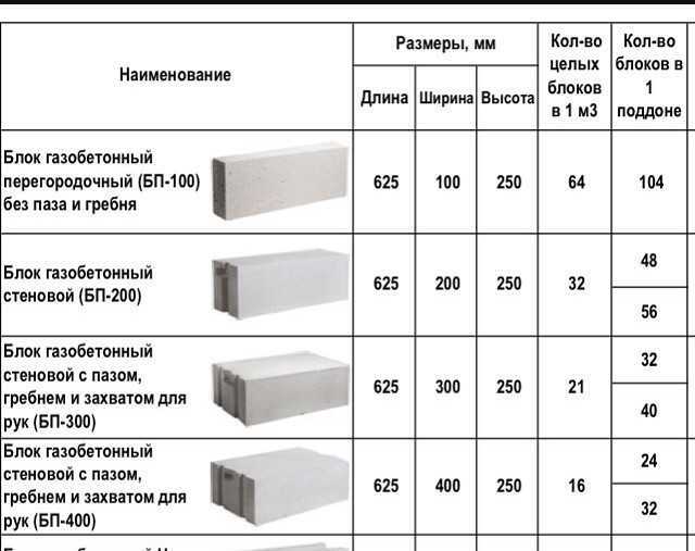 Плотность газобетона по маркам d400 (д400), d500 (д500), d600 (д600)