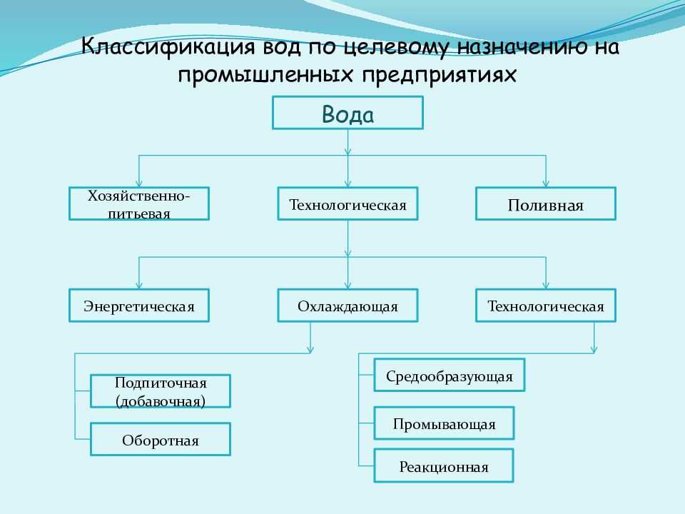 Какие источники водоснабжения бывают
