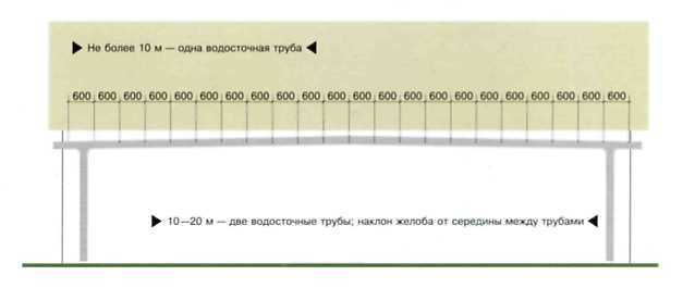 Как рассчитать ливневые стоки с кровли?