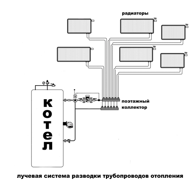 Лучевая система отопления частного дома своими руками: схема, фото, видео инструкция