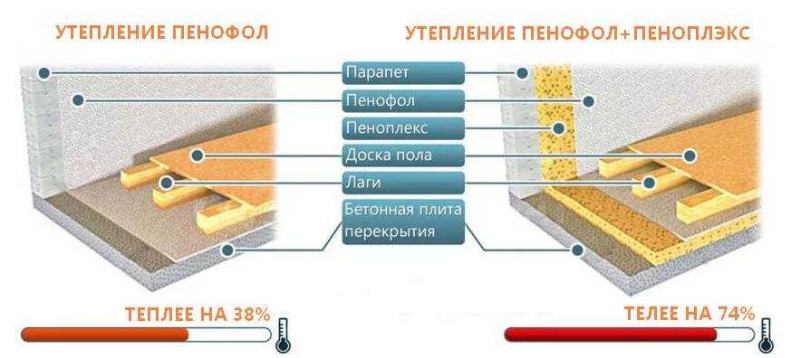 Как правильно уложить пенополистирол для теплого пола своими руками - myprofnastil