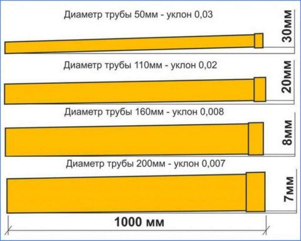 Уклон канализационной трубы в квартире и для частного дома: угол, расчет, нормы, правила