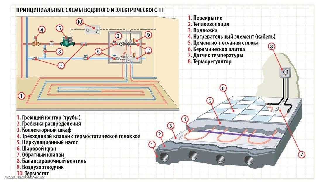 Водяной теплый пол в частном доме своими руками, фото, схемы, расчеты