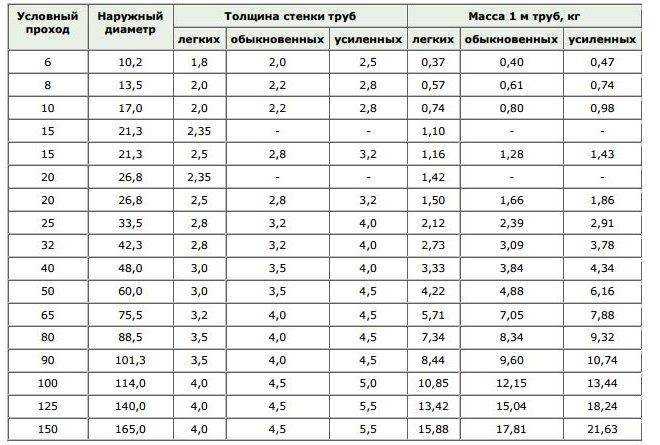 Технические характеристики толстостенных труб: размеры, виды и сфера использования