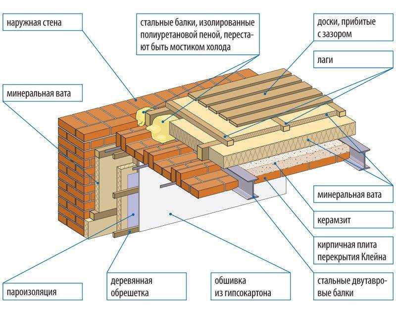 Как можно сделать пол на втором этаже?