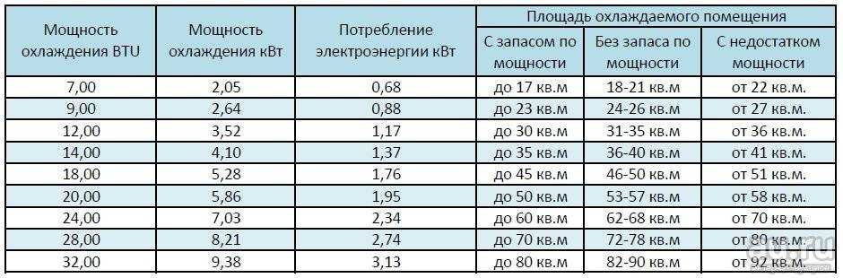 Выбор кондиционера по площади - простейшее правило