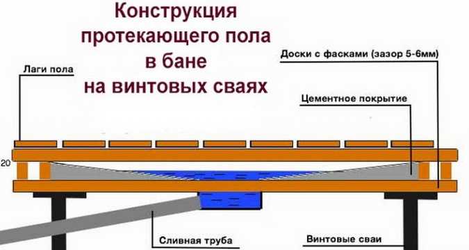 Пол в бане на сваях - строим баню или сауну