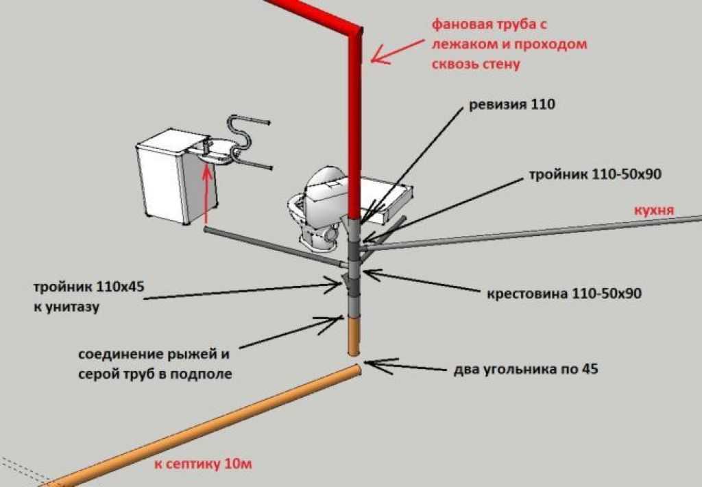 Вентиляция канализации - зачем нужна и что нужно учесть при обустройстве