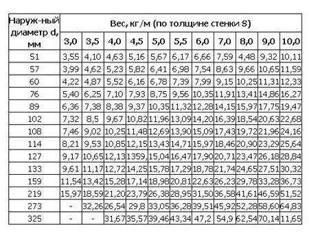 Калькулятор веса стальной круглой трубы