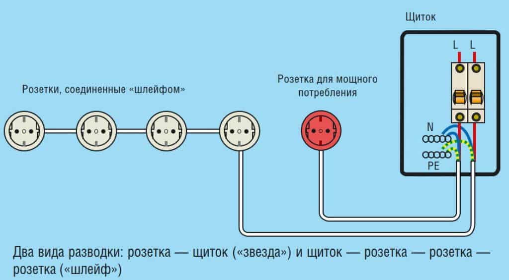 Двойная розетка: подключение для новичков, и стоит ли так заморачиваться