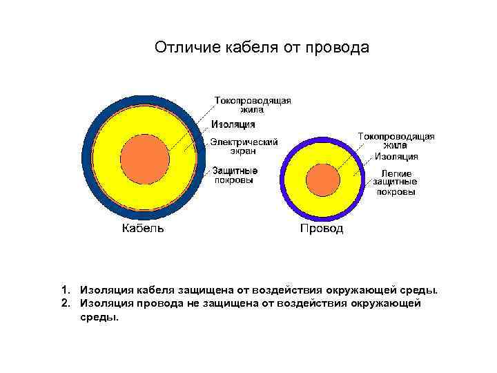 Многожильный или одножильный провод – что лучше: сравнение по сферам применения и особенностям эксплуатации.