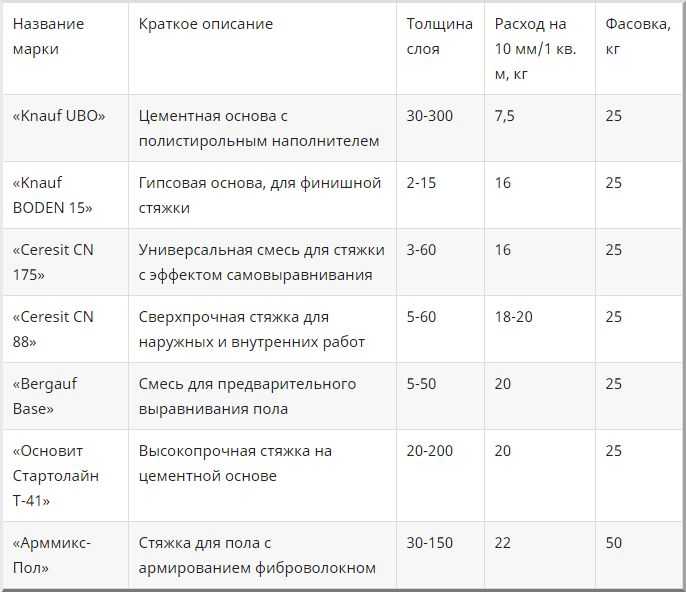 Пескобетон (пескосмесь) для стяжки пола: марка, расход, расчет