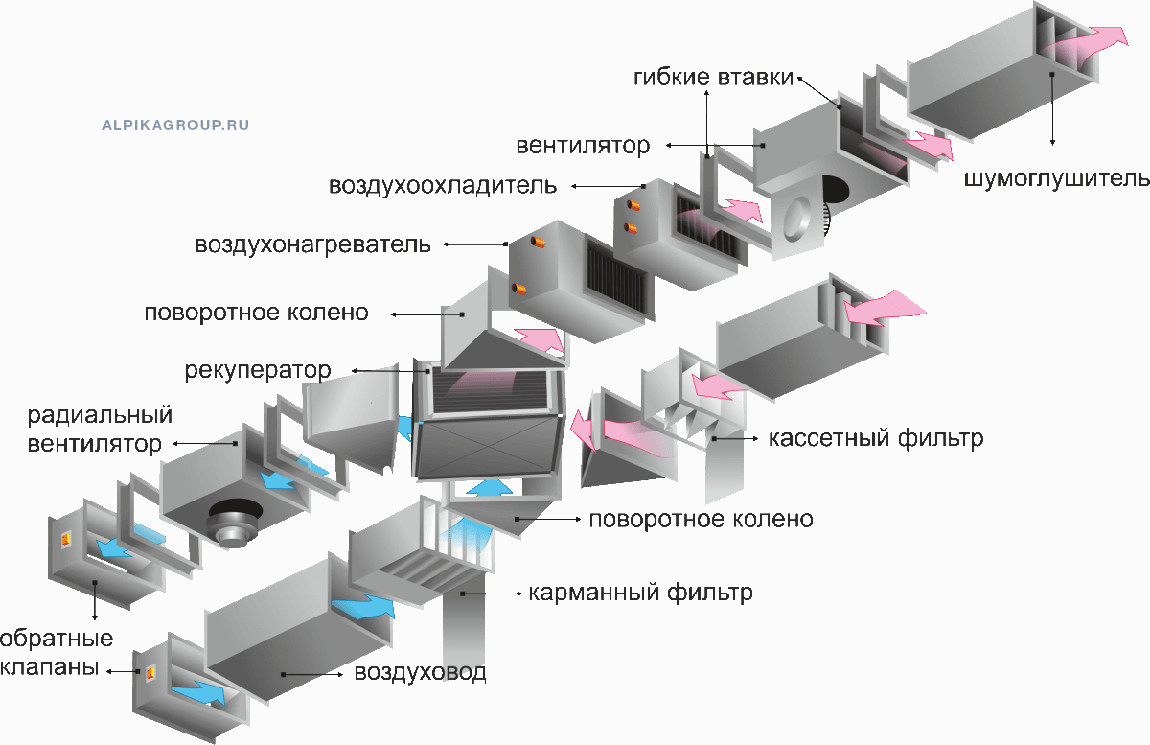 Вентиляционные системы – виды и их назначение