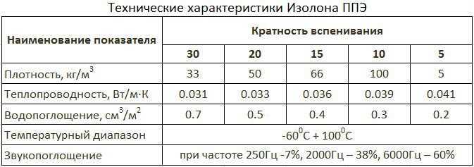 Изолон: что это за материал, особенности и использование