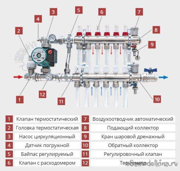Коллектор для теплого пола: виды, схемы подключения