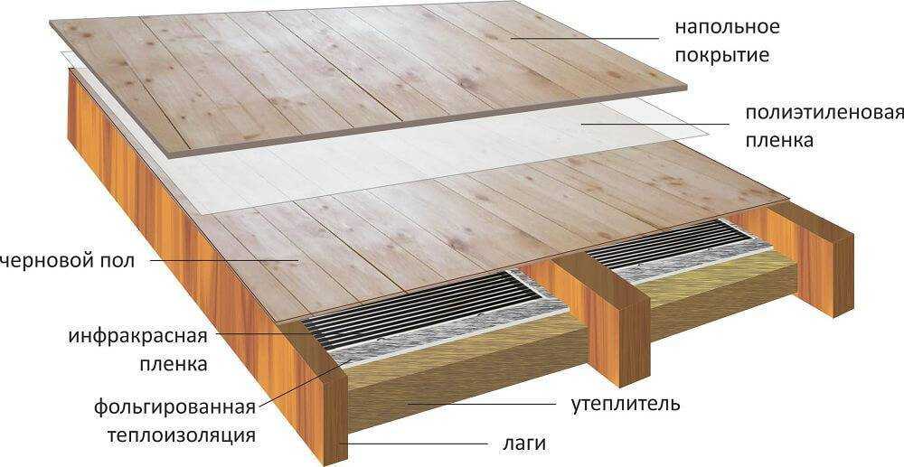 Пол на свайном фундаменте в каркасном доме