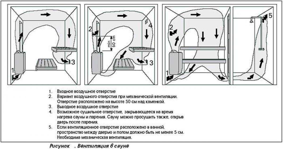 Установка вентиляции басту в бане