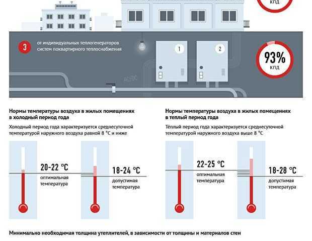 Температура батарей отопления в квартире: норма подачи тепла