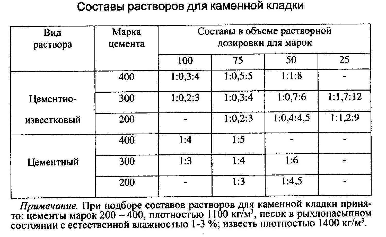 Кладка кирпича зимой при минусовой температуре: рекомендации специалистов, технологические особенности зимней кладки. выполнение кладки при отрицательных температурах.