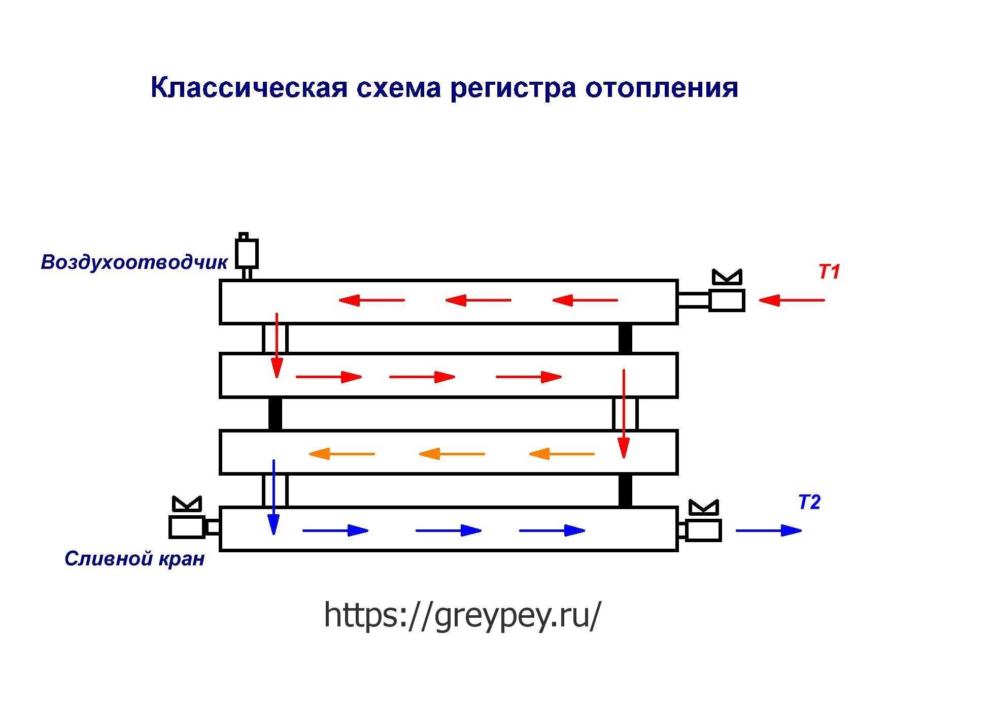 Регистр отопления: преимущества и недостатки регистров отопления, руководство по самостоятельному изготовлению регистра