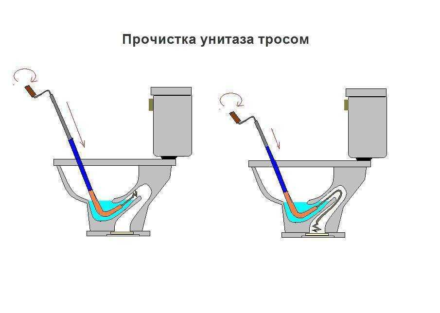 Как пробить унитаз: 3 метода независимого решения проблемы - учебник сантехника | partner-tomsk.ru
